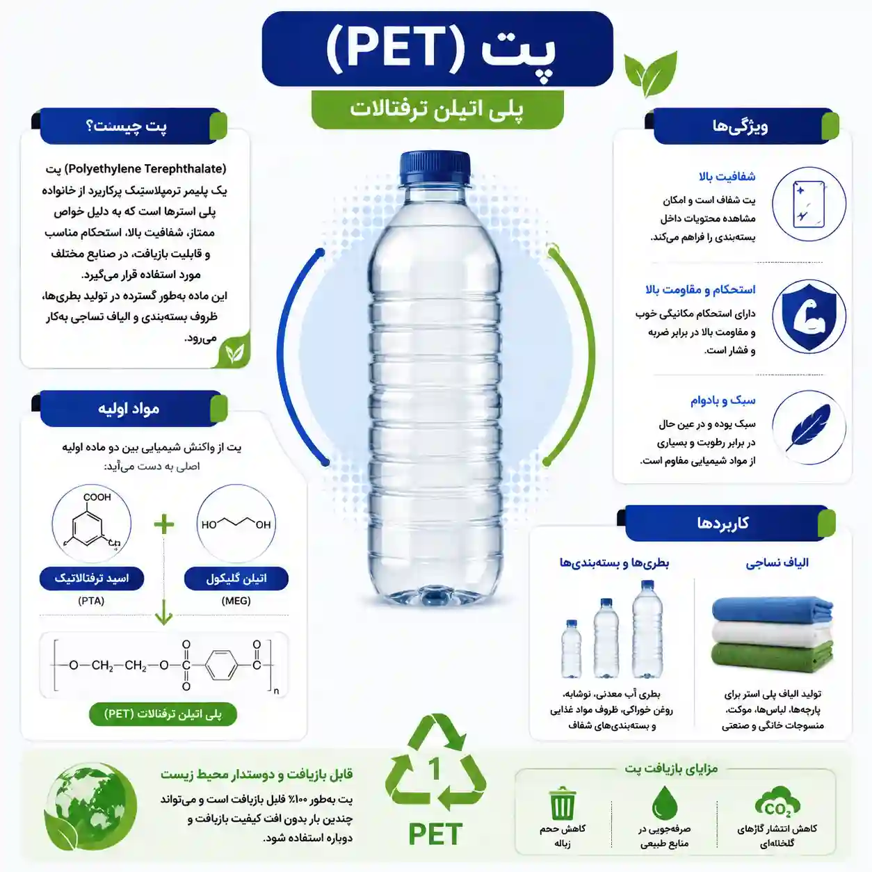 اینفوگرافیک پت