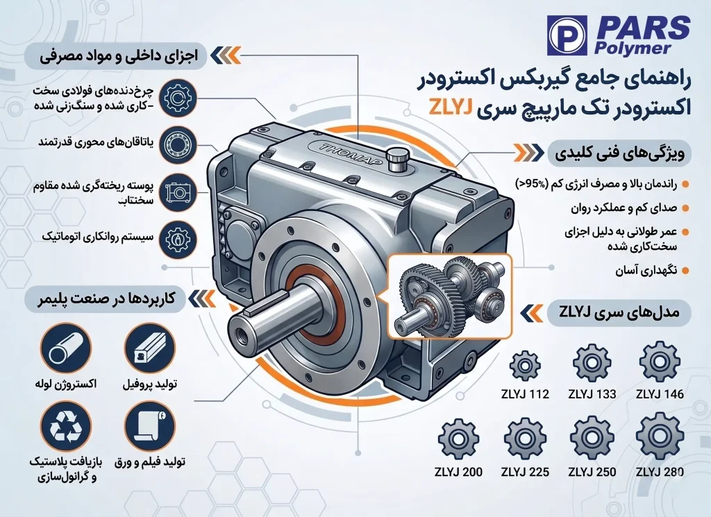گیربکس اکسترودر ZLYJ