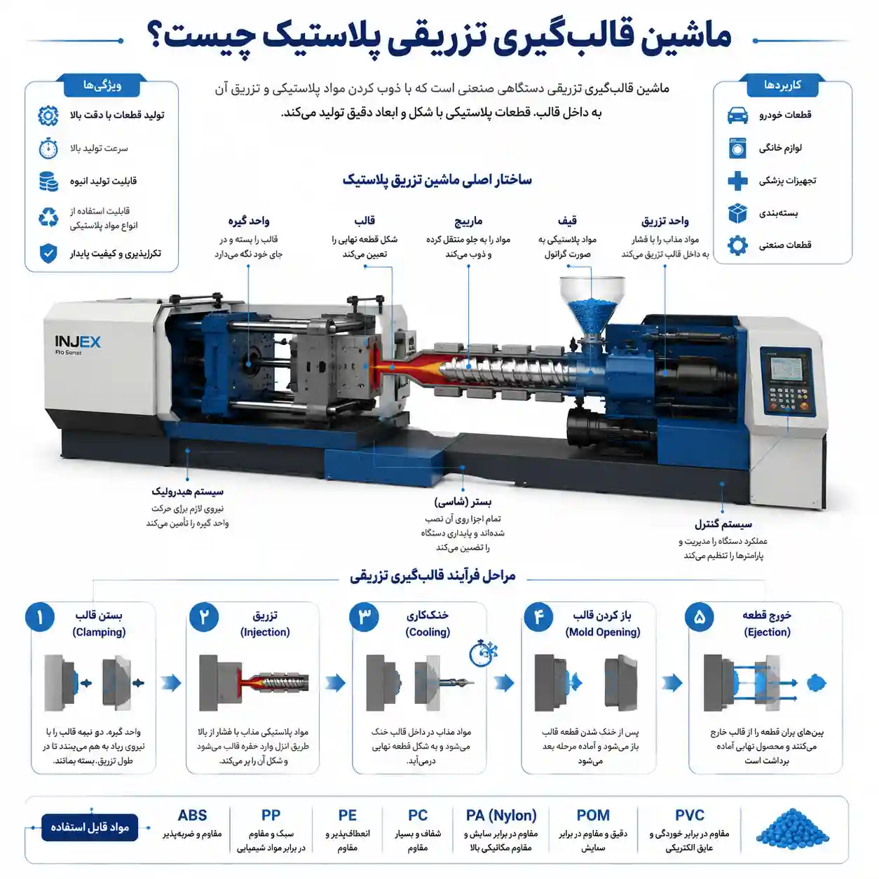 اینفوگرافیک دستگاه تزریق پلاستیک چیست
