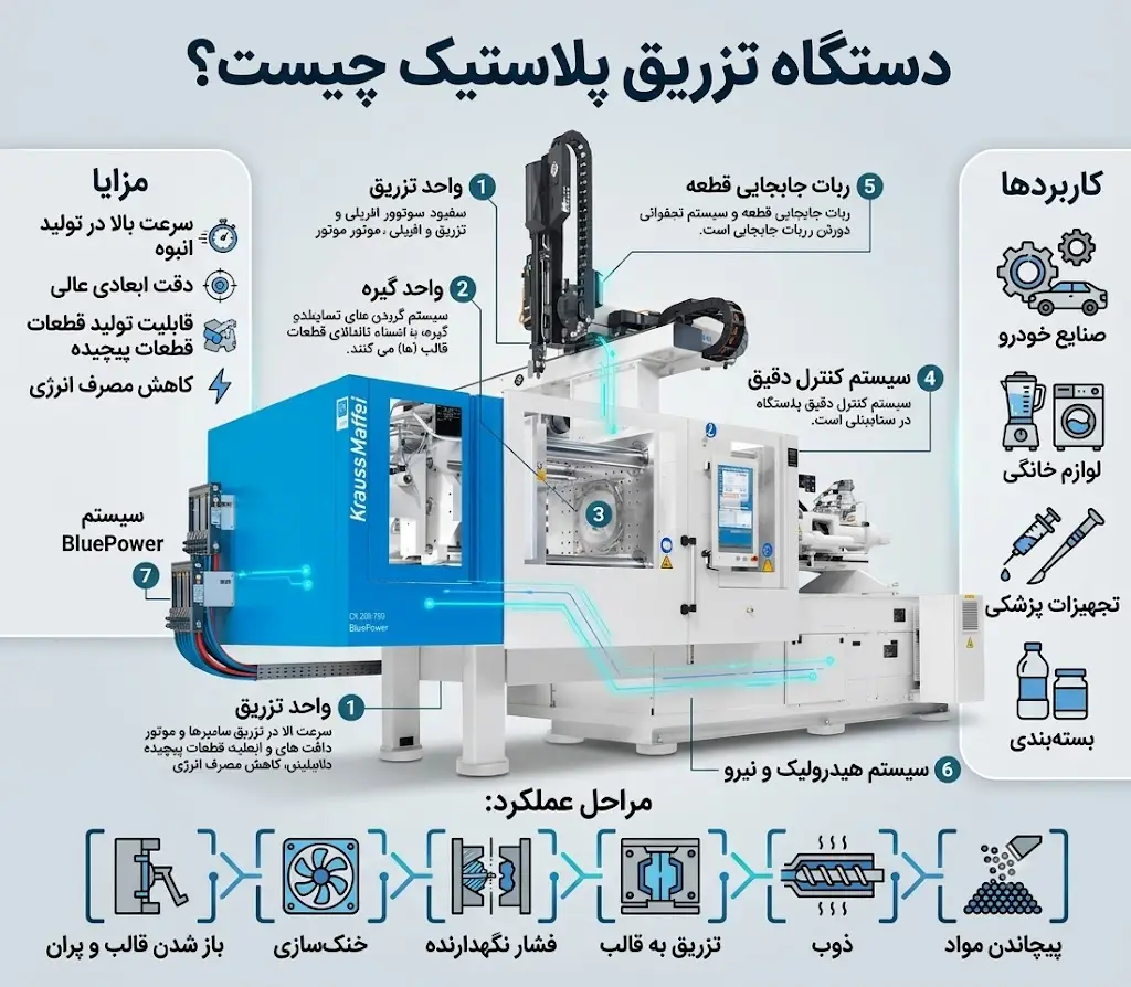 اینفوگرافیک دستگله تزریق پلاستیک